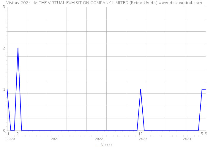 Visitas 2024 de THE VIRTUAL EXHIBITION COMPANY LIMITED (Reino Unido) 