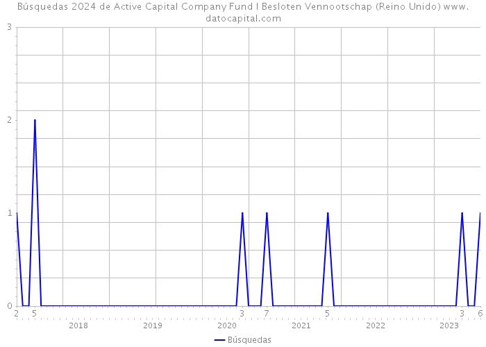 Búsquedas 2024 de Active Capital Company Fund I Besloten Vennootschap (Reino Unido) 