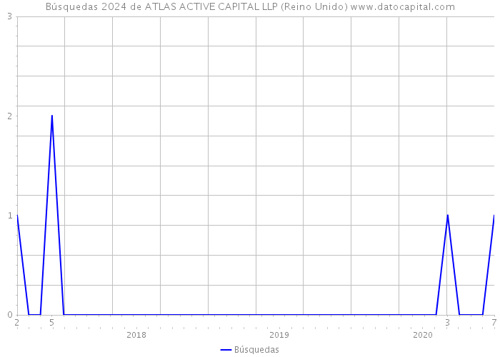 Búsquedas 2024 de ATLAS ACTIVE CAPITAL LLP (Reino Unido) 