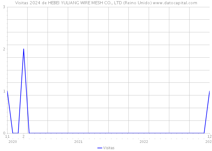 Visitas 2024 de HEBEI YULIANG WIRE MESH CO., LTD (Reino Unido) 