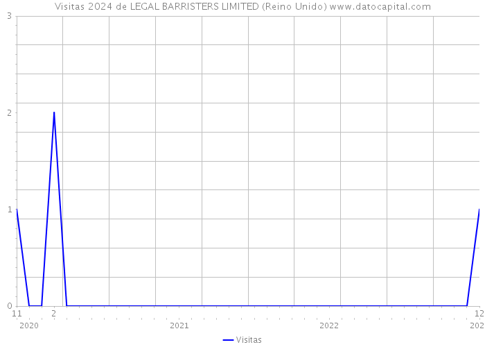 Visitas 2024 de LEGAL BARRISTERS LIMITED (Reino Unido) 