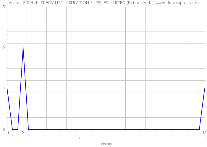 Visitas 2024 de SPECIALIST INSULATION SUPPLIES LIMITED (Reino Unido) 