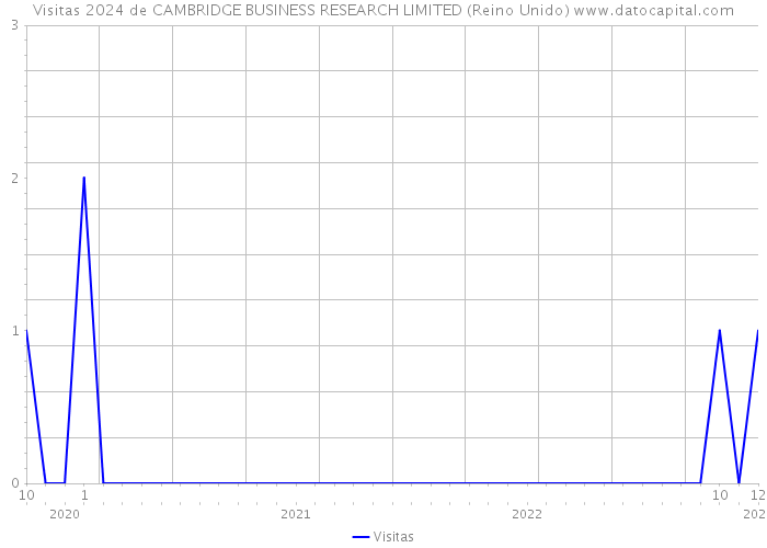 Visitas 2024 de CAMBRIDGE BUSINESS RESEARCH LIMITED (Reino Unido) 