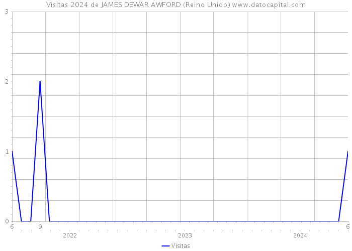 Visitas 2024 de JAMES DEWAR AWFORD (Reino Unido) 