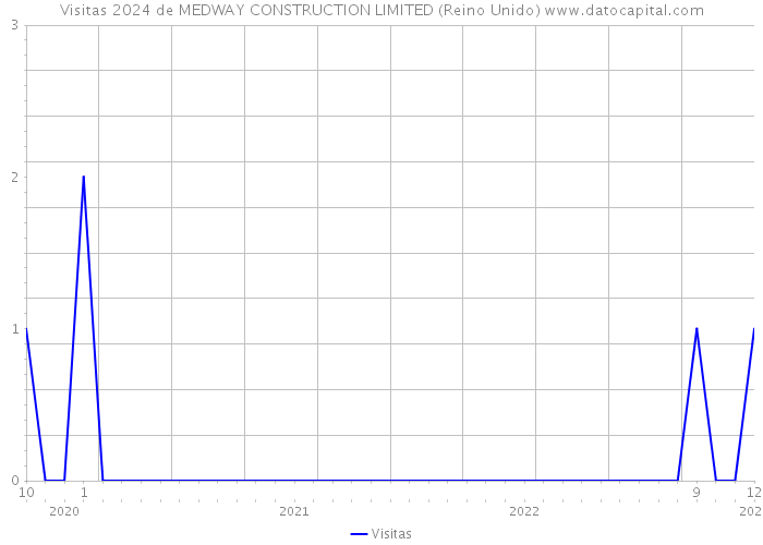 Visitas 2024 de MEDWAY CONSTRUCTION LIMITED (Reino Unido) 