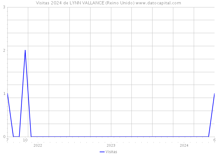 Visitas 2024 de LYNN VALLANCE (Reino Unido) 