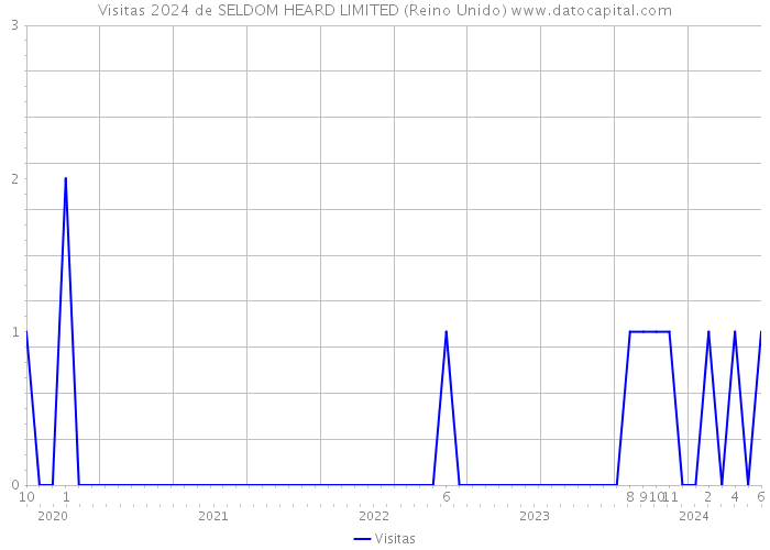 Visitas 2024 de SELDOM HEARD LIMITED (Reino Unido) 