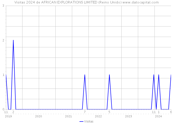 Visitas 2024 de AFRICAN EXPLORATIONS LIMITED (Reino Unido) 