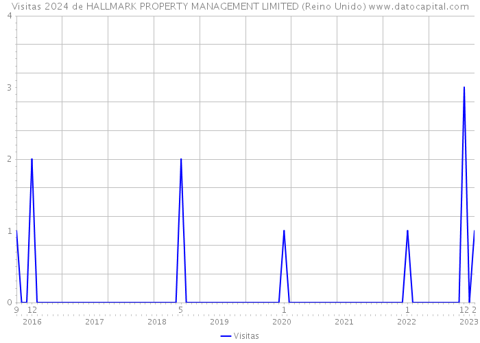 Visitas 2024 de HALLMARK PROPERTY MANAGEMENT LIMITED (Reino Unido) 