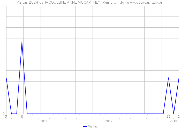 Visitas 2024 de JACQUELINE ANNE MCCARTNEY (Reino Unido) 