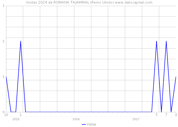 Visitas 2024 de ROMANA TAJAMMAL (Reino Unido) 