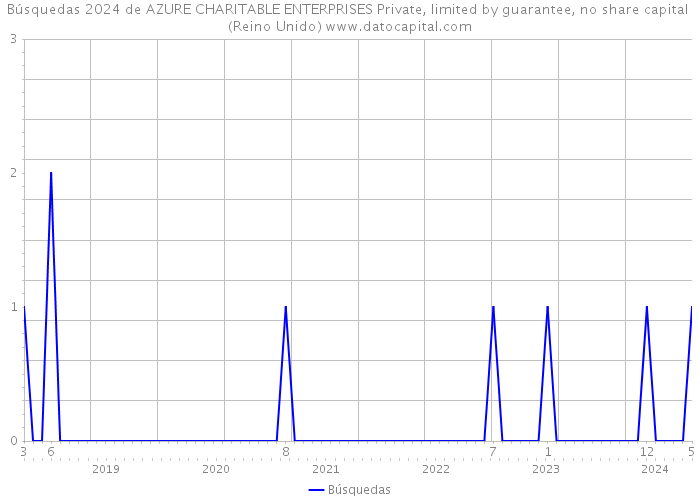 Búsquedas 2024 de AZURE CHARITABLE ENTERPRISES Private, limited by guarantee, no share capital (Reino Unido) 