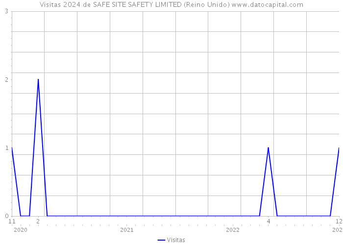 Visitas 2024 de SAFE SITE SAFETY LIMITED (Reino Unido) 