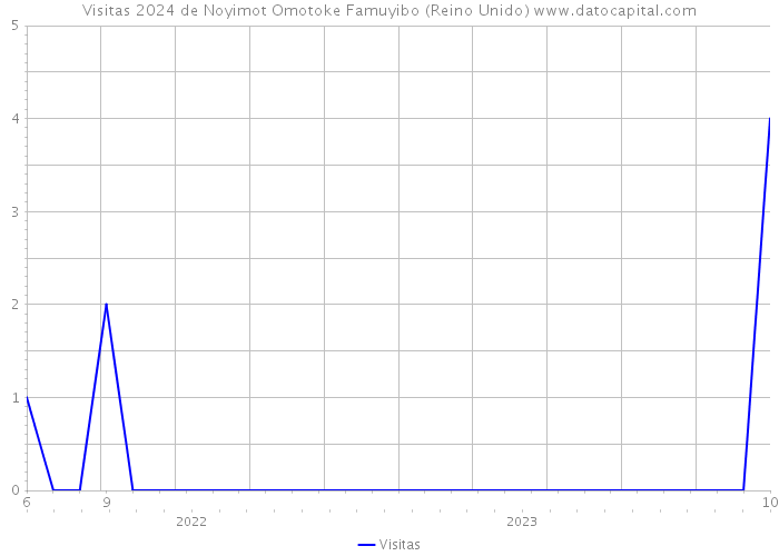 Visitas 2024 de Noyimot Omotoke Famuyibo (Reino Unido) 