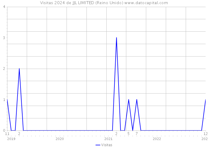 Visitas 2024 de JJL LIMITED (Reino Unido) 