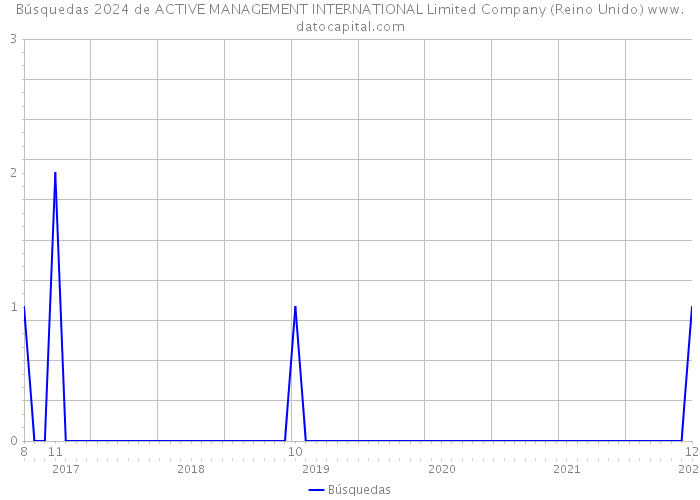 Búsquedas 2024 de ACTIVE MANAGEMENT INTERNATIONAL Limited Company (Reino Unido) 