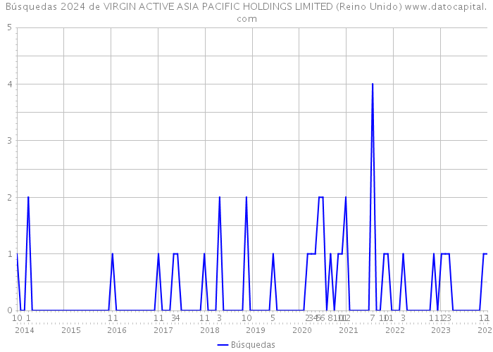 Búsquedas 2024 de VIRGIN ACTIVE ASIA PACIFIC HOLDINGS LIMITED (Reino Unido) 