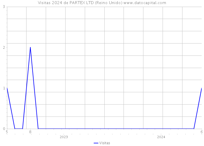 Visitas 2024 de PARTEX LTD (Reino Unido) 