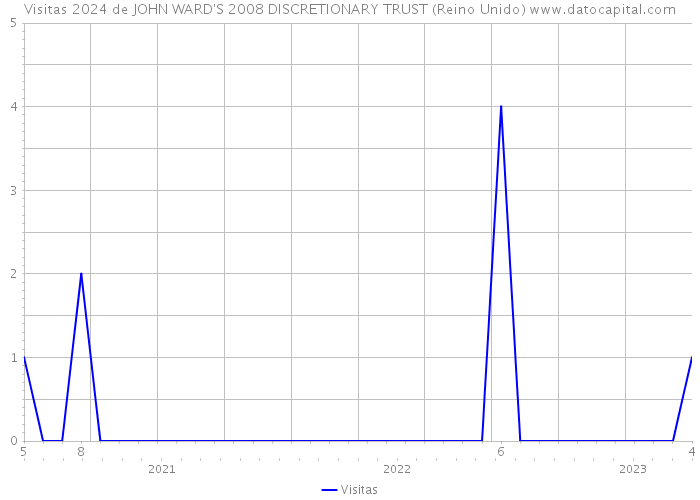 Visitas 2024 de JOHN WARD'S 2008 DISCRETIONARY TRUST (Reino Unido) 