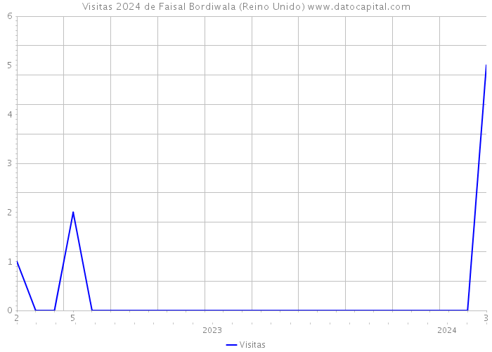 Visitas 2024 de Faisal Bordiwala (Reino Unido) 