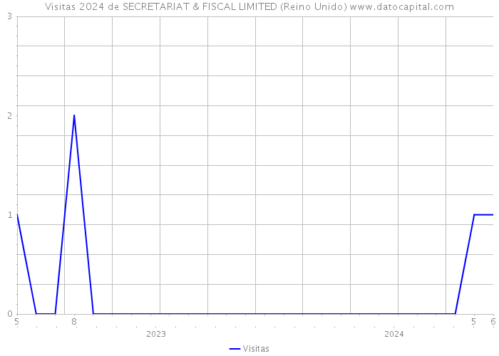 Visitas 2024 de SECRETARIAT & FISCAL LIMITED (Reino Unido) 