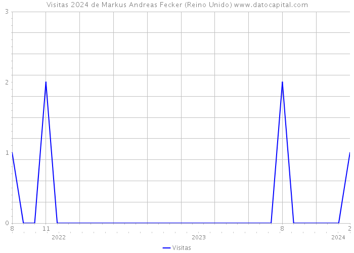 Visitas 2024 de Markus Andreas Fecker (Reino Unido) 