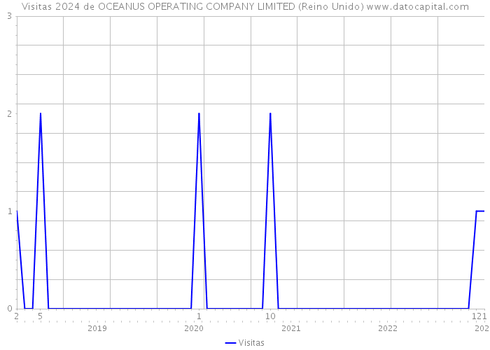 Visitas 2024 de OCEANUS OPERATING COMPANY LIMITED (Reino Unido) 