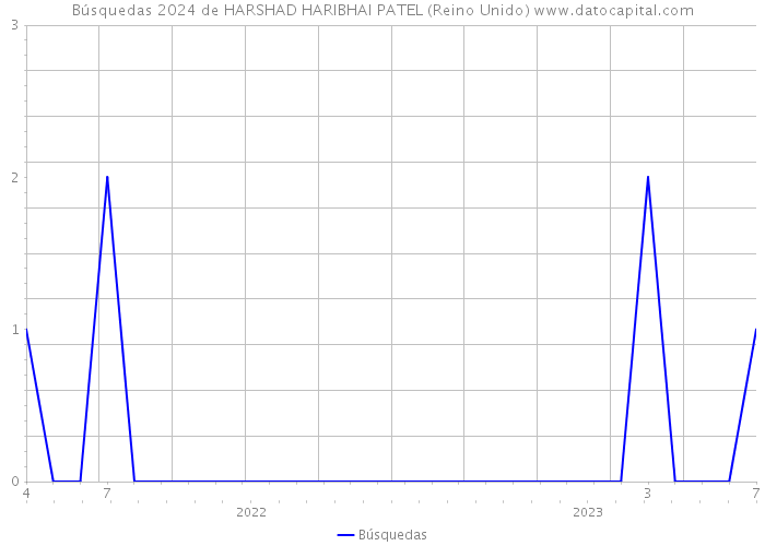 Búsquedas 2024 de HARSHAD HARIBHAI PATEL (Reino Unido) 