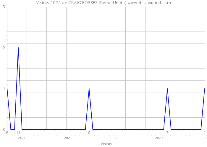 Visitas 2024 de CRAIG FORBES (Reino Unido) 