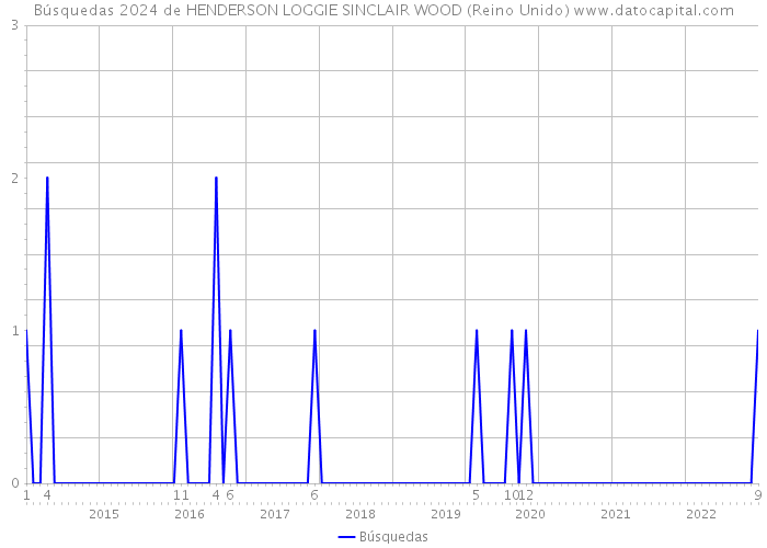 Búsquedas 2024 de HENDERSON LOGGIE SINCLAIR WOOD (Reino Unido) 