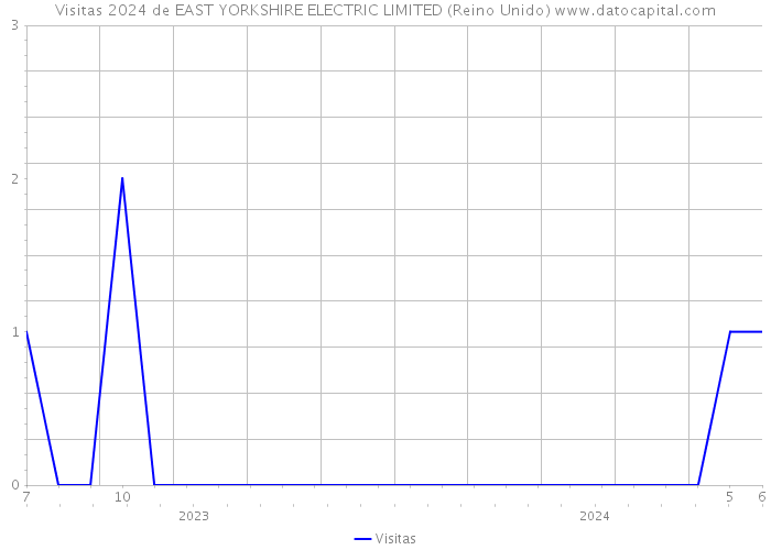 Visitas 2024 de EAST YORKSHIRE ELECTRIC LIMITED (Reino Unido) 