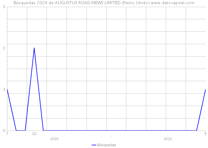 Búsquedas 2024 de AUGUSTUS ROAD MEWS LIMITED (Reino Unido) 
