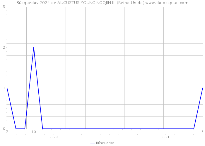 Búsquedas 2024 de AUGUSTUS YOUNG NOOJIN III (Reino Unido) 