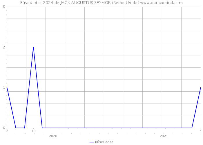 Búsquedas 2024 de JACK AUGUSTUS SEYMOR (Reino Unido) 