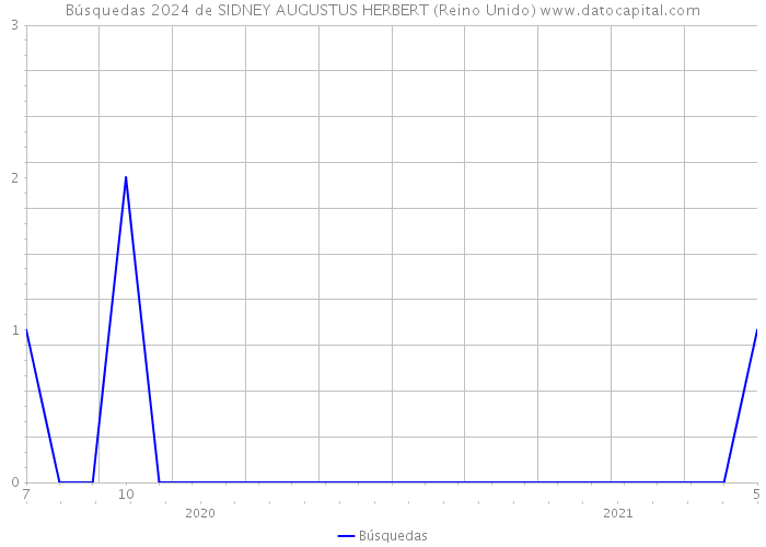 Búsquedas 2024 de SIDNEY AUGUSTUS HERBERT (Reino Unido) 