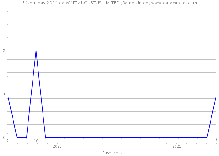 Búsquedas 2024 de WINT AUGUSTUS LIMITED (Reino Unido) 