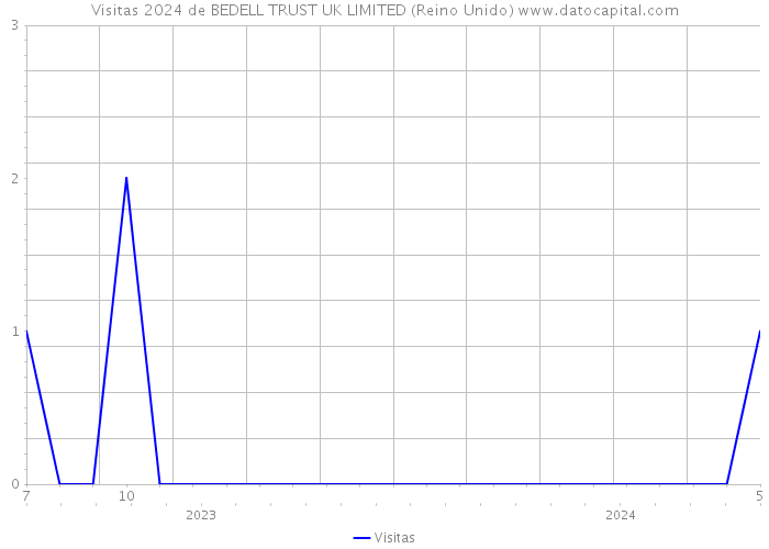 Visitas 2024 de BEDELL TRUST UK LIMITED (Reino Unido) 