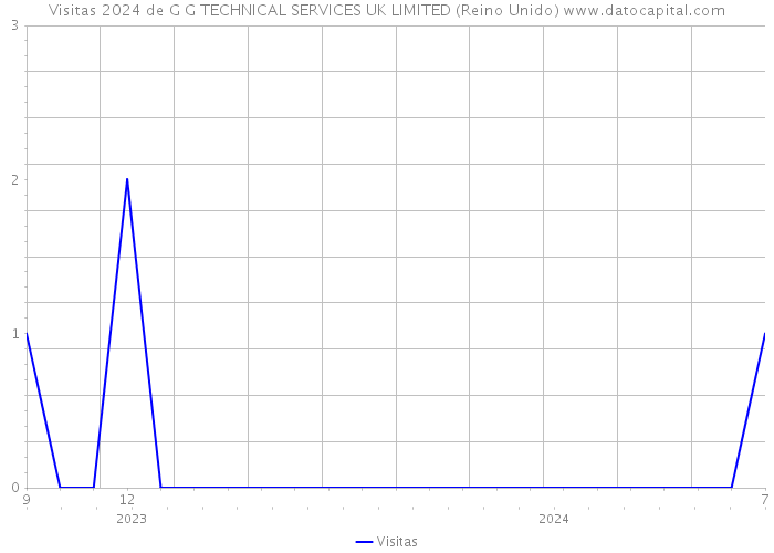 Visitas 2024 de G G TECHNICAL SERVICES UK LIMITED (Reino Unido) 