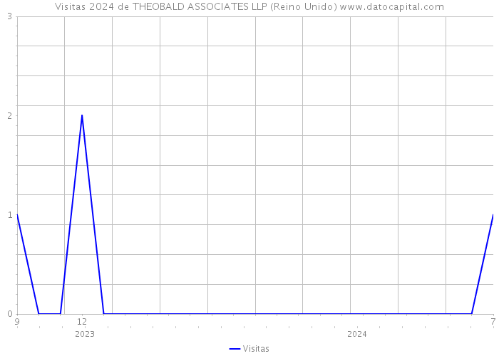 Visitas 2024 de THEOBALD ASSOCIATES LLP (Reino Unido) 