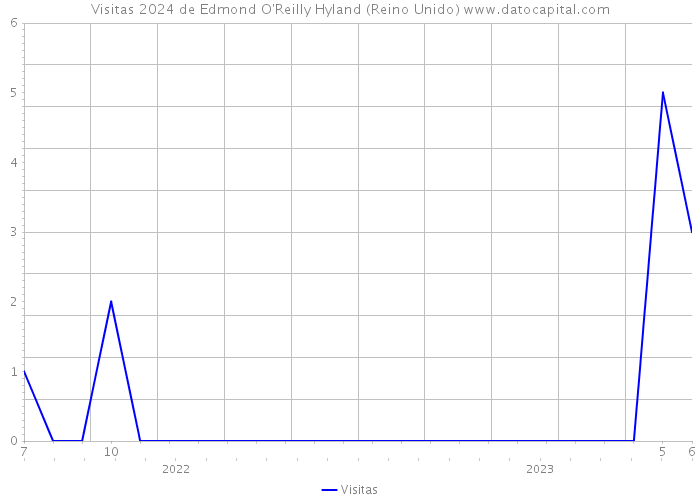 Visitas 2024 de Edmond O'Reilly Hyland (Reino Unido) 