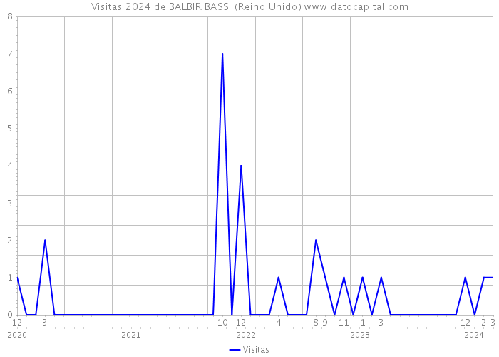 Visitas 2024 de BALBIR BASSI (Reino Unido) 