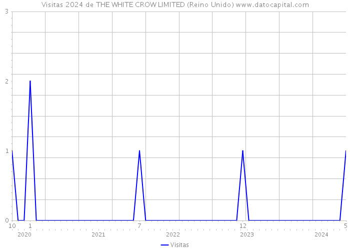 Visitas 2024 de THE WHITE CROW LIMITED (Reino Unido) 