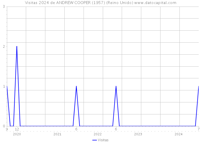 Visitas 2024 de ANDREW COOPER (1957) (Reino Unido) 