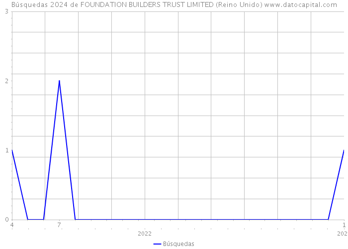 Búsquedas 2024 de FOUNDATION BUILDERS TRUST LIMITED (Reino Unido) 