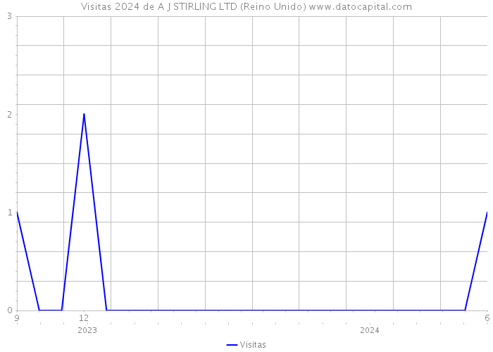 Visitas 2024 de A J STIRLING LTD (Reino Unido) 