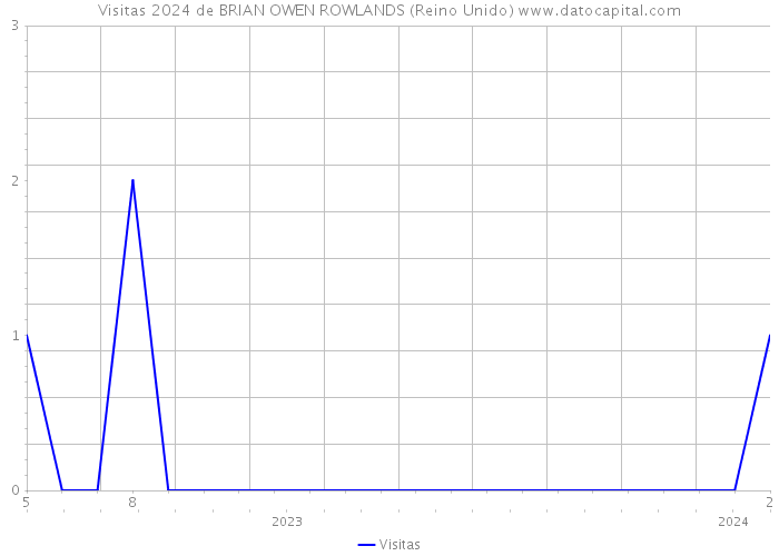 Visitas 2024 de BRIAN OWEN ROWLANDS (Reino Unido) 