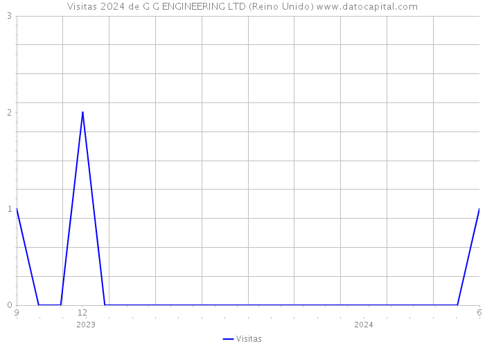 Visitas 2024 de G G ENGINEERING LTD (Reino Unido) 