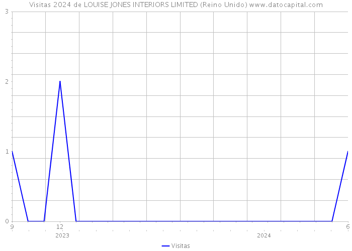 Visitas 2024 de LOUISE JONES INTERIORS LIMITED (Reino Unido) 