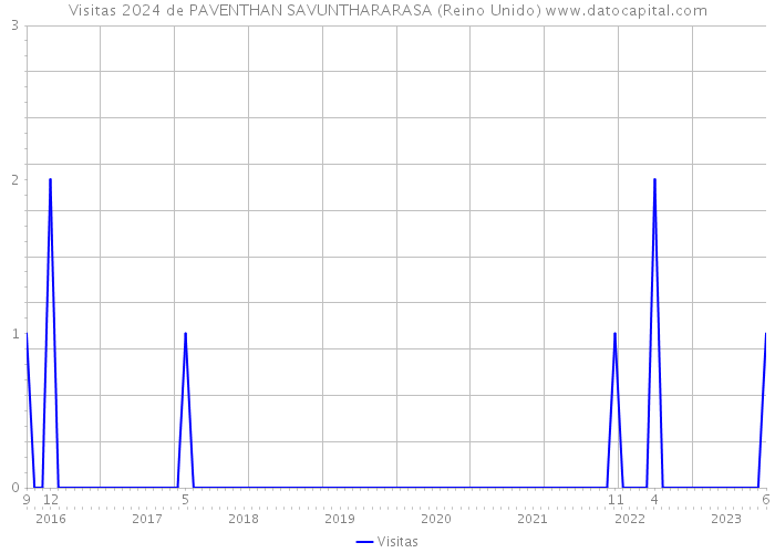 Visitas 2024 de PAVENTHAN SAVUNTHARARASA (Reino Unido) 