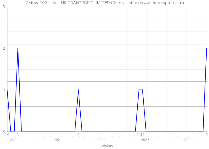 Visitas 2024 de LINK TRANSPORT LIMITED (Reino Unido) 